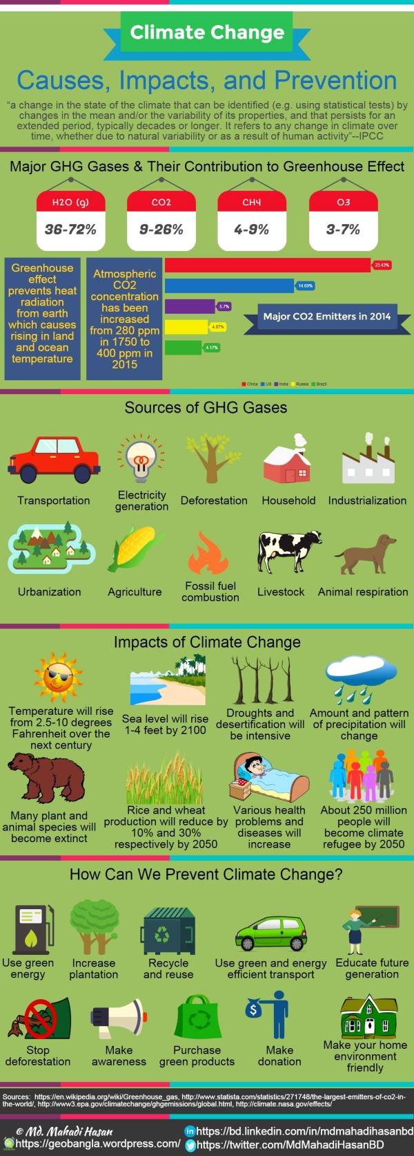 Climate change is the greatest threat that the world is facing today. Greenhouse effect prevents the heat radiation from earth which causes rising in land and ocean temperature. Major greenhouse gases are H2O, CO2, CH4, and O3. China, USA, India, Russia, and Brazil are the major greenhouse gas emitters. Major sources of greenhouse gas emission are transportation, fossil fuel combustion, industrialization, electricity generation etc. There are many impacts of climate change like increase in world temperature, sea level rise, natural disaster etc. We should use green energy, green products, green fuel to prevent climate change.